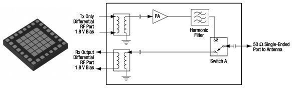 Skyworks 2.4 GHz transceiver for ZigBee and other ISM applications Skyworks 2.4 GHz transceiver